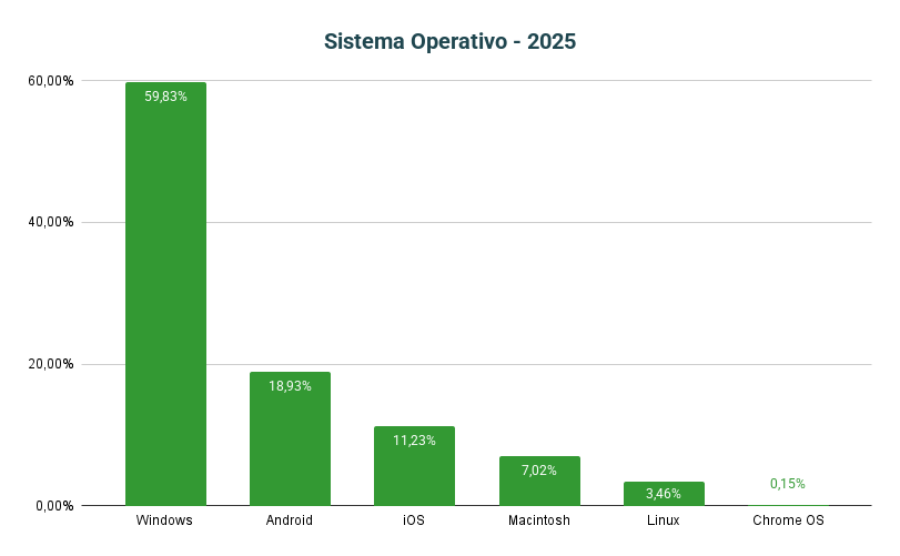 Statistiche tecniche Gdr-online 2025 - Sistema Operativo